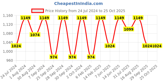 myntra.com Miss Chase Women Navy Blue Skinny Fit High-Rise Clean Look Jeans miss chase Price History Graph from 24 Jul 2024 to 24 Oct 2025