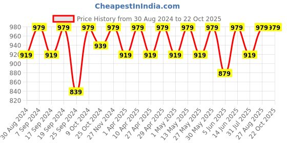 myntra.com Miss Chase Women Navy Blue Skinny Fit High-Rise Slash Knee Jeans miss chase Price History Graph from 30 Aug 2024 to 22 Oct 2025