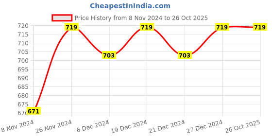 myntra.com Miss Chase Women Navy Blue Solid Hooded Sweatshirt miss chase Price History Graph from 8 Nov 2024 to 26 Oct 2025