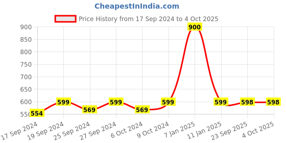 myntra.com Miss Chase Women Panda Printed Pure Cotton Pyjama miss chase Price History Graph from 17 Sep 2024 to 4 Oct 2025