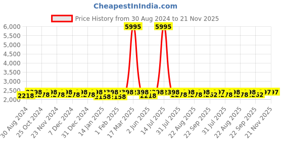 myntra.com Miss Chase Women Peach-Coloured Lightweight Longline Tailored Jacket miss chase Price History Graph from 30 Aug 2024 to 20 Nov 2025