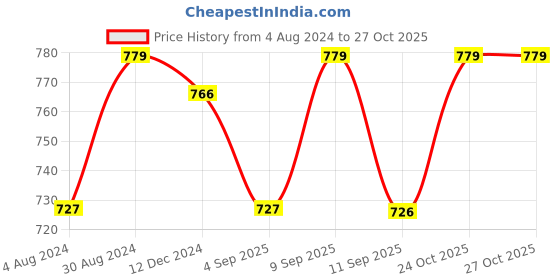 myntra.com Miss Chase Women Peach Semi-Sheer Top miss chase Price History Graph from 4 Aug 2024 to 27 Oct 2025