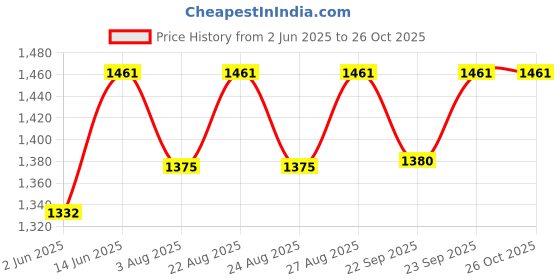 myntra.com Miss Chase Women Pink Solid Blazer Dress Dress miss chase Price History Graph from 2 Jun 2025 to 26 Oct 2025