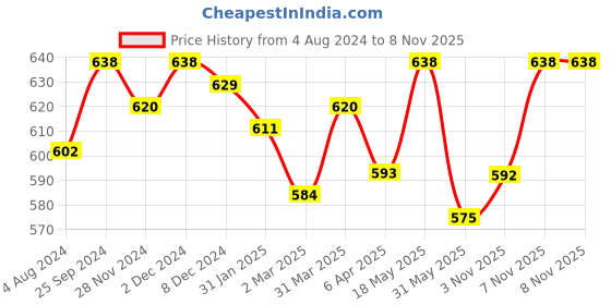 myntra.com Miss Chase Women Pink Solid Top miss chase Price History Graph from 4 Aug 2024 to 8 Nov 2025