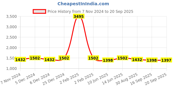 myntra.com Miss Chase Women Pleated Maxi Dress miss chase Price History Graph from 7 Nov 2024 to 20 Sep 2025