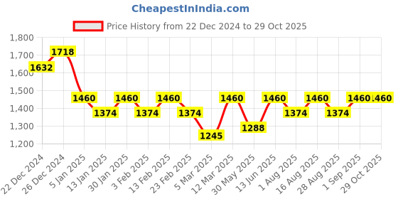 myntra.com Miss Chase Women Printed Basic Jumpsuit miss chase Price History Graph from 22 Dec 2024 to 29 Oct 2025
