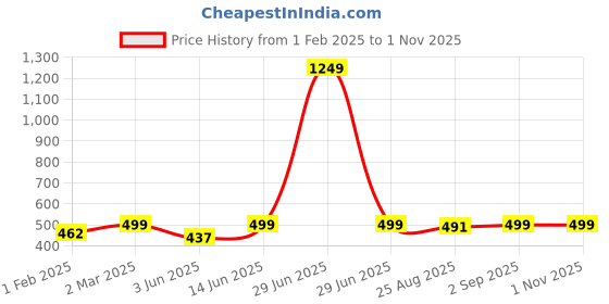 myntra.com Miss Chase Women Printed Pockets T-shirt miss chase Price History Graph from 1 Feb 2025 to 31 Oct 2025