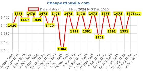 myntra.com Miss Chase Women Printed Self Design Maxi Dress miss chase Price History Graph from 8 Nov 2024 to 3 Dec 2025