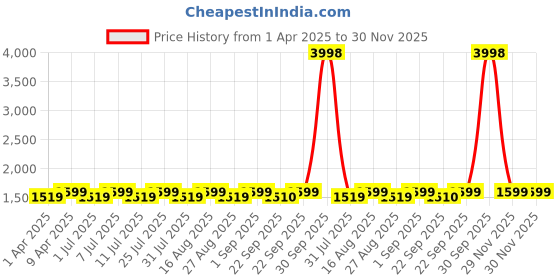 myntra.com Miss Chase Women Printed V-Neck Basic Jumpsuit miss chase Price History Graph from 1 Apr 2025 to 29 Nov 2025