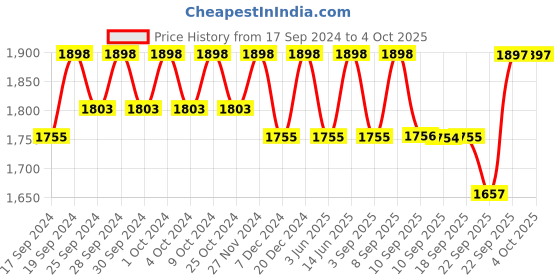 myntra.com Miss Chase Women Red Suede Longline Tailored Jacket miss chase Price History Graph from 17 Sep 2024 to 4 Oct 2025