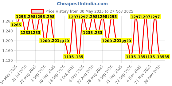 myntra.com Miss Chase Women Regular Fit High-Rise Heavy Fade Stretchable Jeans miss chase Price History Graph from 30 May 2025 to 27 Nov 2025