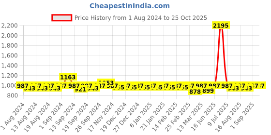 myntra.com Miss Chase Women Regular High rise Clean look Above Knee Stretchable Denim Skirt miss chase Price History Graph from 1 Aug 2024 to 24 Oct 2025