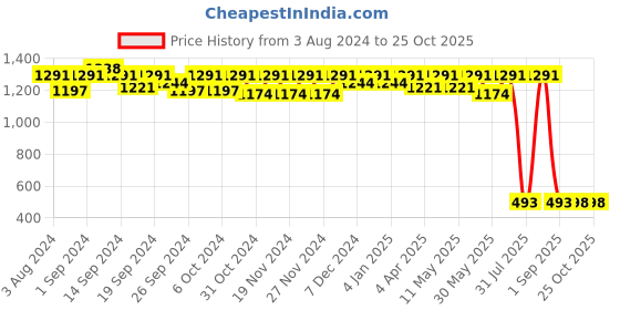 myntra.com Miss Chase Women Relaxed Fit Heavy Fade Stretchable Jeans miss chase Price History Graph from 3 Aug 2024 to 24 Oct 2025