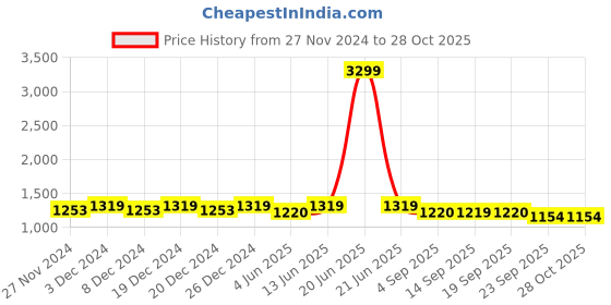 myntra.com Miss Chase Women Round Neck Basic Jumpsuit miss chase Price History Graph from 27 Nov 2024 to 28 Oct 2025