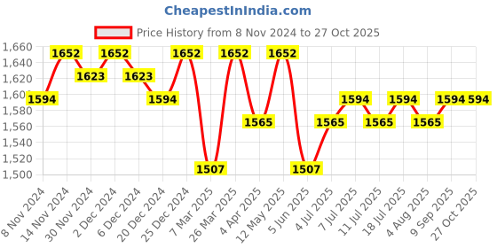 myntra.com Miss Chase Women Round Neck Maxi Dress miss chase Price History Graph from 8 Nov 2024 to 26 Oct 2025