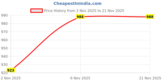 myntra.com Miss Chase Women Ruffled Georgette A-Line Midi Dress miss chase Price History Graph from 2 Nov 2025 to 20 Nov 2025