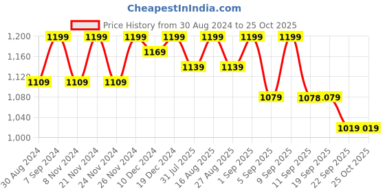 myntra.com Miss Chase Women Rust Sweatshirt miss chase Price History Graph from 30 Aug 2024 to 25 Oct 2025