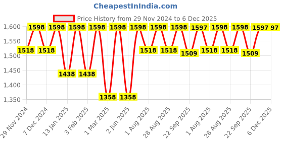myntra.com Miss Chase Women Self Design Basic Jumpsuit miss chase Price History Graph from 29 Nov 2024 to 5 Dec 2025