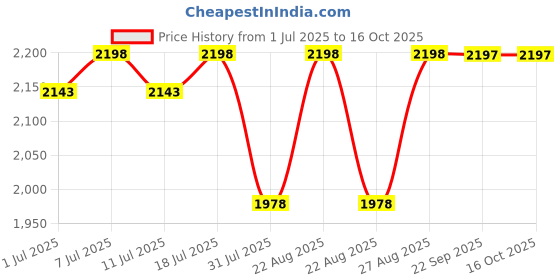 myntra.com Miss Chase Women Self Design Basic Jumpsuit with Belt miss chase Price History Graph from 1 Jul 2025 to 15 Oct 2025