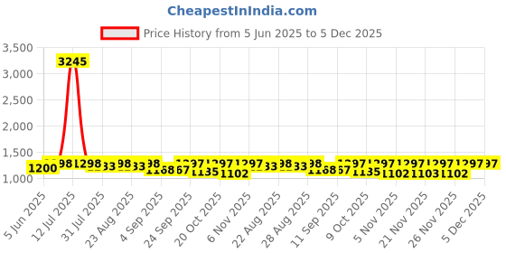myntra.com Miss Chase Women Self Design Fit & Flare Midi Dress miss chase Price History Graph from 5 Jun 2025 to 5 Dec 2025