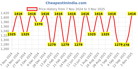 myntra.com Miss Chase Women Self Design  Ruffled Basic Jumpsuit miss chase Price History Graph from 7 Nov 2024 to 3 Nov 2025