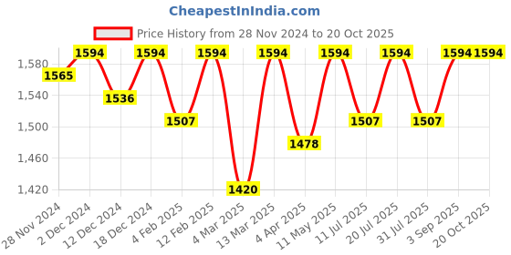 myntra.com Miss Chase Women Self Design Sleeveless Gown Maxi Dress miss chase Price History Graph from 28 Nov 2024 to 20 Oct 2025