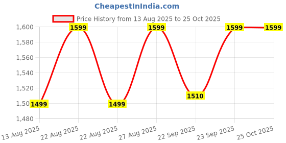 myntra.com Miss Chase Women Self Design Sweetheart Neck Maxi Fit & Flare Dress miss chase Price History Graph from 13 Aug 2025 to 25 Oct 2025
