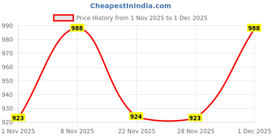 myntra.com Miss Chase Women Shoulder Straps A-Line Midi Dress miss chase Price History Graph from 1 Nov 2025 to 1 Dec 2025