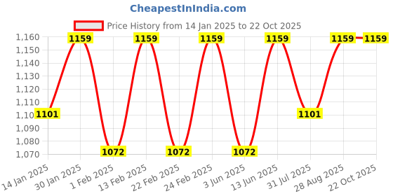myntra.com Miss Chase Women Skinny Fit High-Rise Heavy Fade Stretchable Jeans miss chase Price History Graph from 14 Jan 2025 to 21 Oct 2025