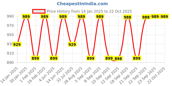 myntra.com Miss Chase Women Skinny Fit High-Rise Jeans miss chase Price History Graph from 14 Jan 2025 to 22 Oct 2025