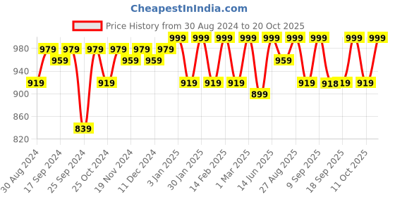 myntra.com Miss Chase Women Skinny Fit High-Rise Light Fade Stretchable Jeans miss chase Price History Graph from 30 Aug 2024 to 20 Oct 2025
