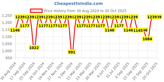 myntra.com Miss Chase Women Skinny Fit High-Rise Light Fade Stretchable Jeans miss chase Price History Graph from 30 Aug 2024 to 20 Oct 2025