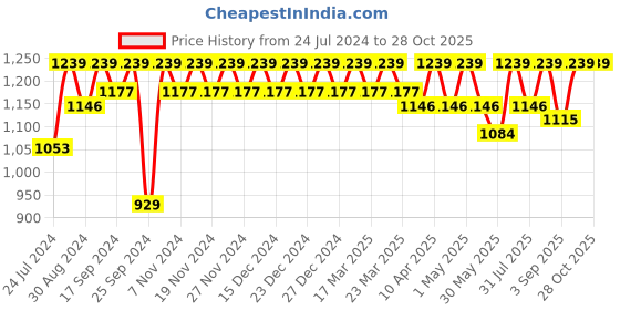 myntra.com Miss Chase Women Skinny Fit High-Rise Light Fade Stretchable Jeans miss chase Price History Graph from 24 Jul 2024 to 27 Oct 2025