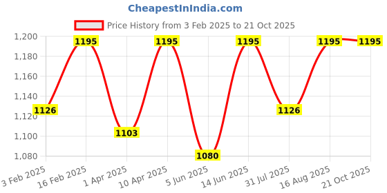 myntra.com Miss Chase Women Skinny Fit High-Rise Light Fade Stretchable Jeans miss chase Price History Graph from 3 Feb 2025 to 21 Oct 2025