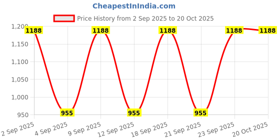 myntra.com Miss Chase Women Skinny Fit High-Rise Light Fade Stretchable Jeans miss chase Price History Graph from 2 Sep 2025 to 20 Oct 2025