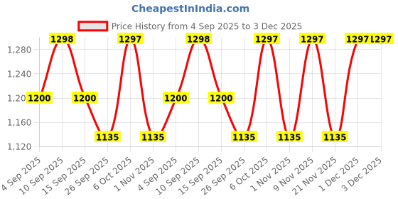 myntra.com Miss Chase Women Skinny Fit High-Rise Mildly Distressed Heavy Fade Stretchable Jeans miss chase Price History Graph from 4 Sep 2025 to 1 Dec 2025