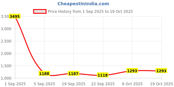 myntra.com Miss Chase Women Skinny Fit High-Rise Mildly Distressed Light Fade Stretchable Jeans miss chase Price History Graph from 1 Sep 2025 to 17 Oct 2025