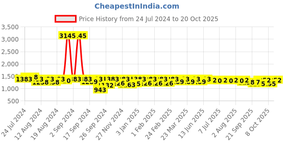 myntra.com Miss Chase Women Skinny Fit High-Rise Mildly Distressed Stretchable Jeans miss chase Price History Graph from 24 Jul 2024 to 20 Oct 2025