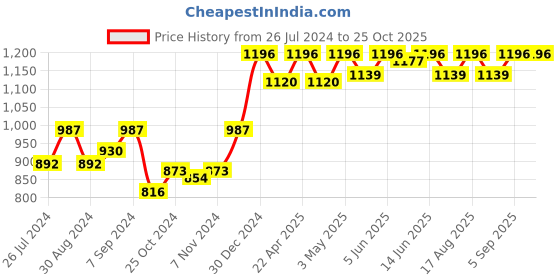 myntra.com Miss Chase Women Skinny Fit High-Rise Stretchable Jeans miss chase Price History Graph from 26 Jul 2024 to 24 Oct 2025