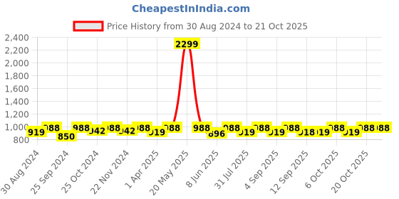myntra.com Miss Chase Women Skinny Fit High-Rise Stretchable Jeans miss chase Price History Graph from 30 Aug 2024 to 20 Oct 2025