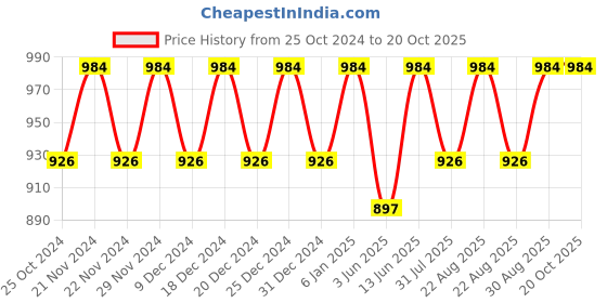 myntra.com Miss Chase Women Skinny Fit High-Rise Stretchable Jeans miss chase Price History Graph from 25 Oct 2024 to 20 Oct 2025