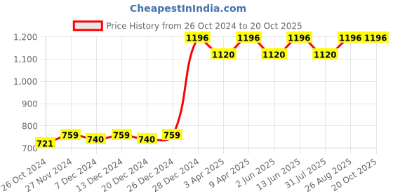 myntra.com Miss Chase Women Skinny Fit High-Rise Stretchable Jeans miss chase Price History Graph from 26 Oct 2024 to 20 Oct 2025