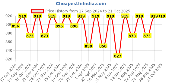 myntra.com Miss Chase Women Skinny Fit High-Rise Stretchable Jeans miss chase Price History Graph from 17 Sep 2024 to 21 Oct 2025