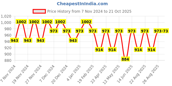 myntra.com Miss Chase Women Skinny Fit High-Rise Stretchable Jeans miss chase Price History Graph from 7 Nov 2024 to 20 Oct 2025