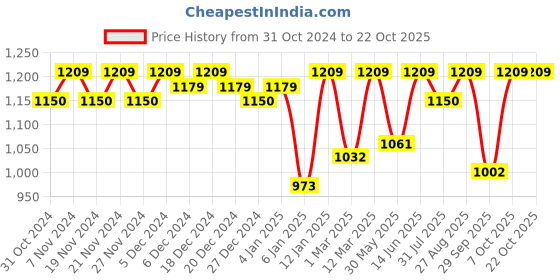 myntra.com Miss Chase Women Skinny Fit High-Rise Stretchable Jeans miss chase Price History Graph from 31 Oct 2024 to 21 Oct 2025