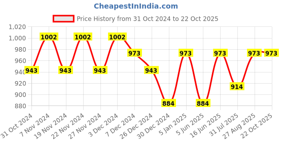 myntra.com Miss Chase Women Skinny Fit High-Rise Stretchable Jeans miss chase Price History Graph from 31 Oct 2024 to 21 Oct 2025