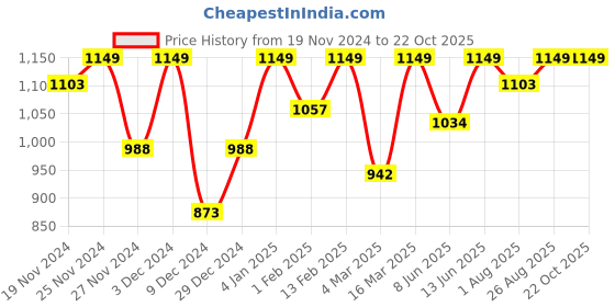 myntra.com Miss Chase Women Skinny Fit High-Rise Stretchable Jeans miss chase Price History Graph from 19 Nov 2024 to 22 Oct 2025