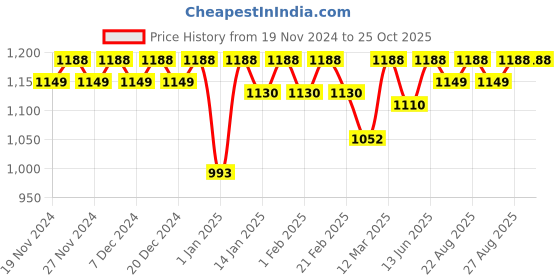 myntra.com Miss Chase Women Skinny Fit High-Rise Stretchable Jeans miss chase Price History Graph from 19 Nov 2024 to 25 Oct 2025