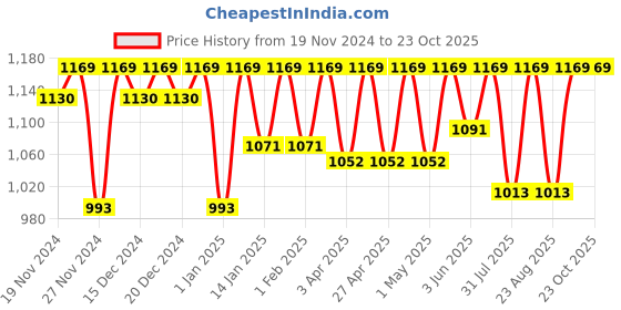 myntra.com Miss Chase Women Skinny Fit High-Rise Stretchable Jeans miss chase Price History Graph from 19 Nov 2024 to 22 Oct 2025
