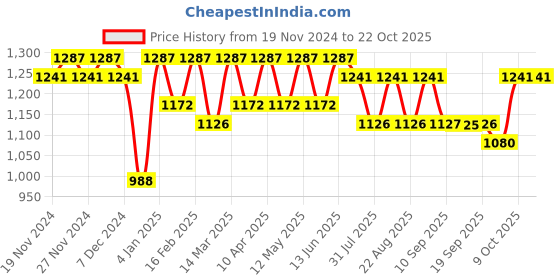 myntra.com Miss Chase Women Skinny Fit High-Rise Stretchable Jeans miss chase Price History Graph from 19 Nov 2024 to 21 Oct 2025